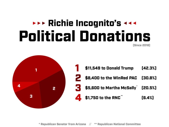 Graph of Richie Incognito's political donations